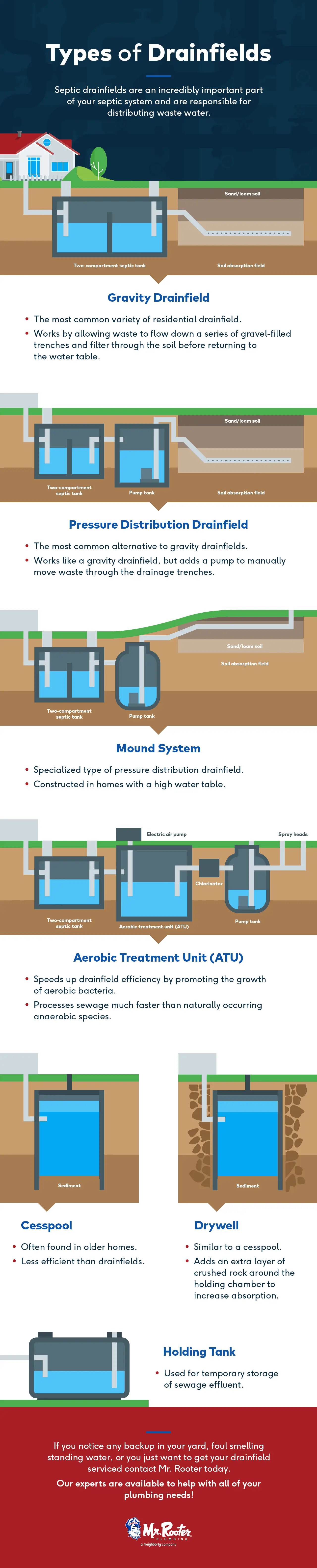 Types of Drainfield