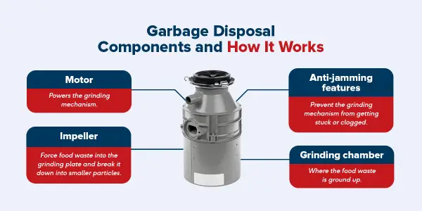 Garbage disposal components and how it works.