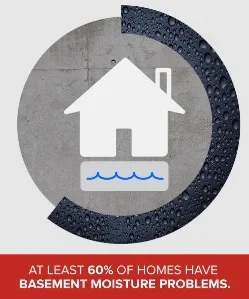 60% of homes have basement moisture