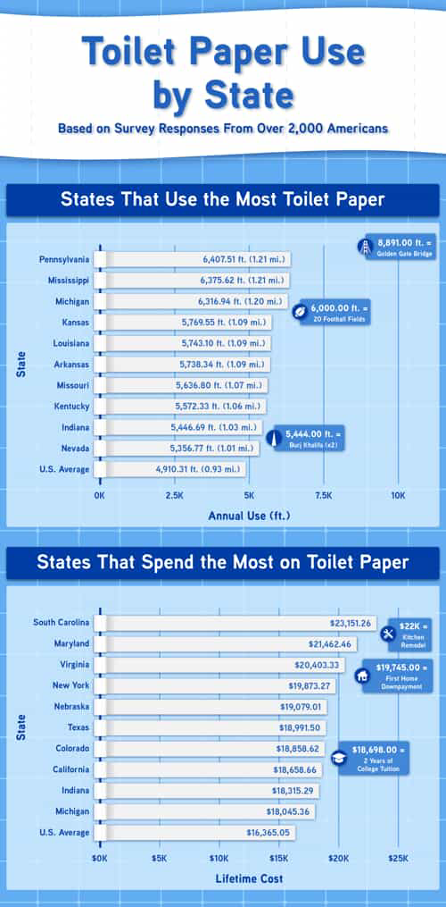 Bar charts illustrating how much different U.S. states use toilet paper