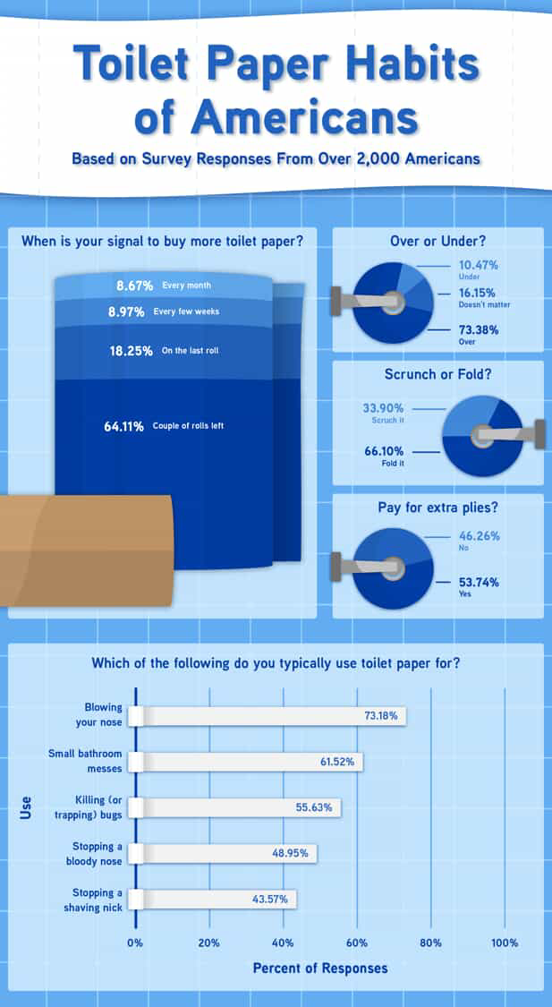 A graphic illustrating insights from a survey about how Americans use toilet paper