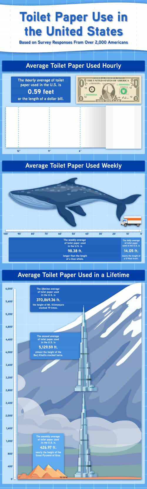 A size comparison graphic showing how much toilet paper Americans use