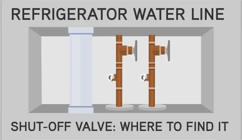 Refrigerator Water Line Shut-off Valve: Where to Find It blog banner