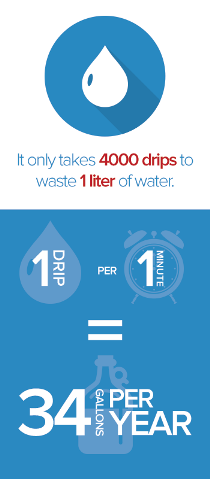 4000 drips of water wastes 1 liter of water