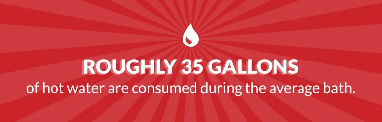 Banner with text: Roughly 35 gallons of hot water are consumed during the average bath.