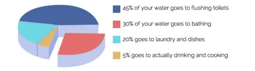 water usage pie chart