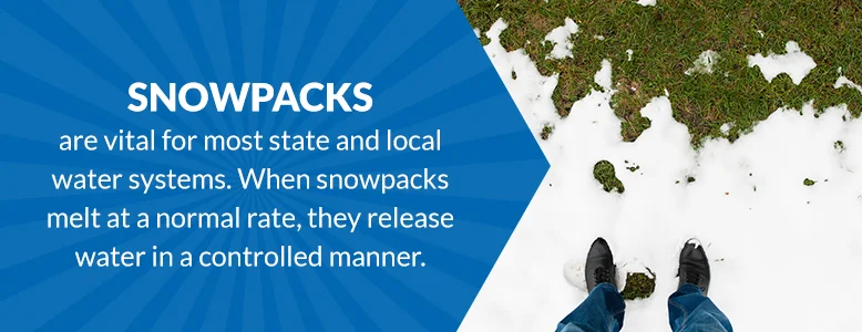 Snowpacks are vital for most state and local water systems.