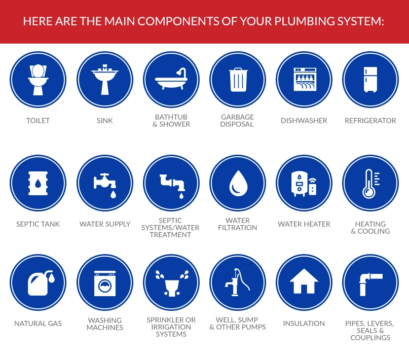 main components of a plumbing system