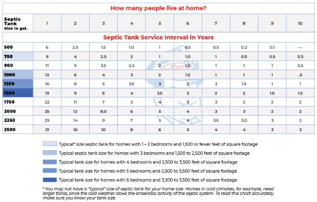 How often should a septic tank be pumped out? Chart