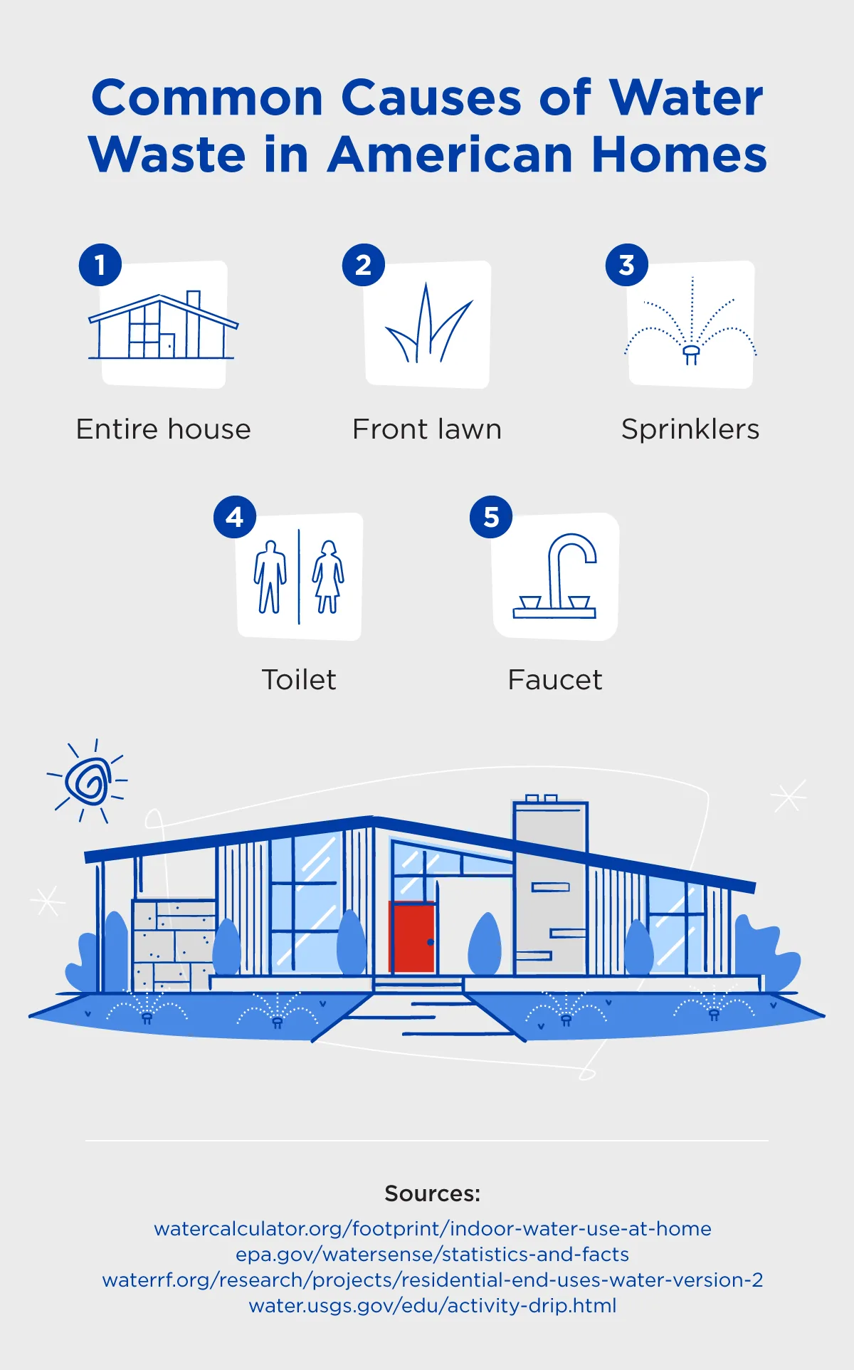 A graphic showing the most common causes of water waste in American homes.