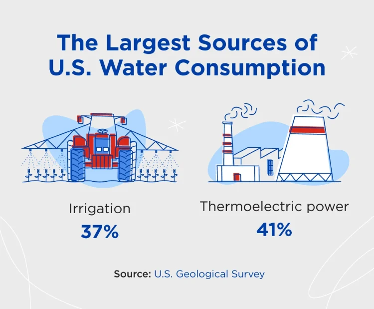 Irrigation accounts for 37% of U.S. water consumption, while thermoelectric power accounts for 41%.