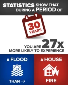 you're more likely to have flood than fire