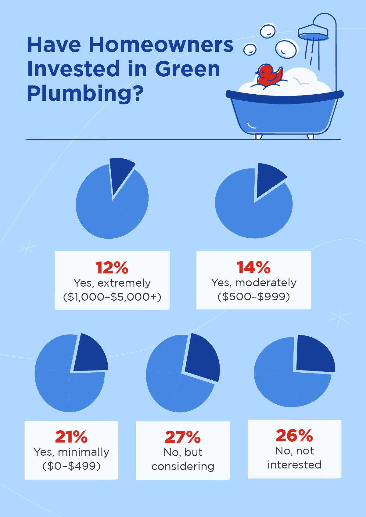 Data visualization of what percentage of homeowners have invested in green plumbing and the dollar amount they’ve invested.