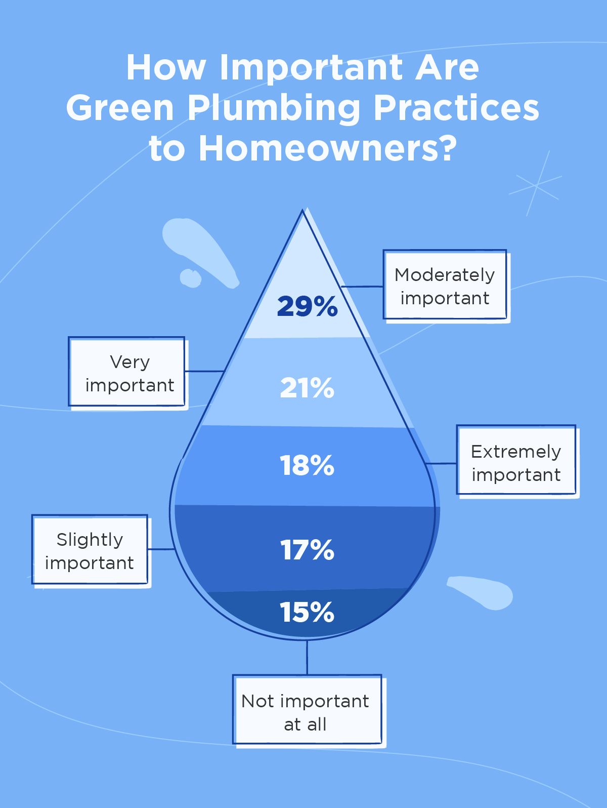Data visualization of how important green plumbing is to homeowners.
