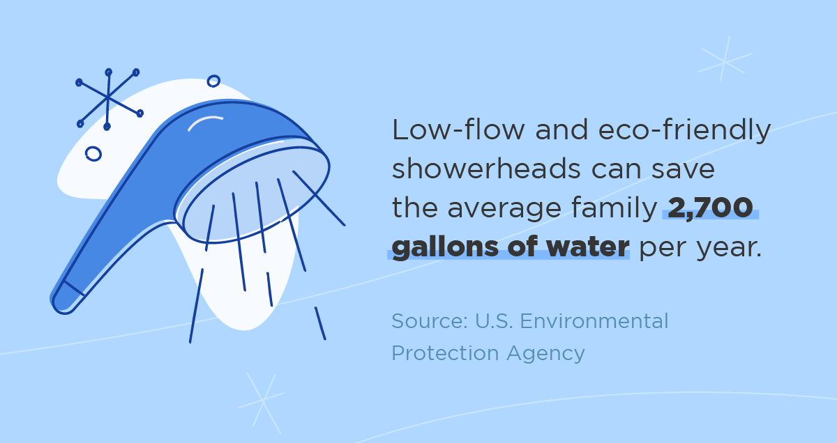 Low-flow showerheads can save the average family 2,700 gallons of water per year.
