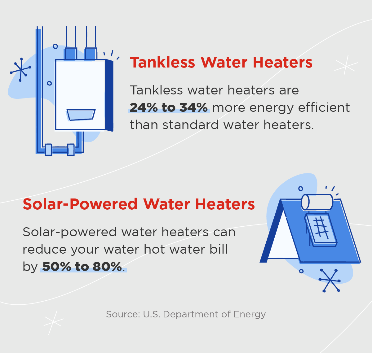 Illustrations of tankless water heaters and solar-powered water heaters with statistics about how much energy they save.
