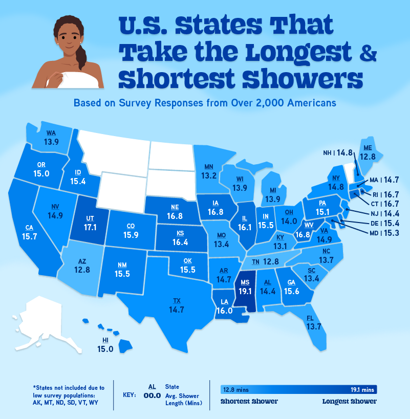 A U.S. map showing the states that spend the most and least amount of time in the shower.