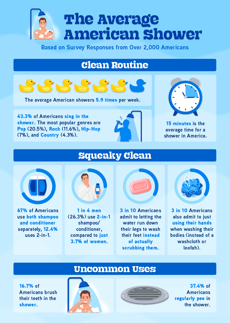 An infographic showing insights from a survey about showering habits in the U.S.