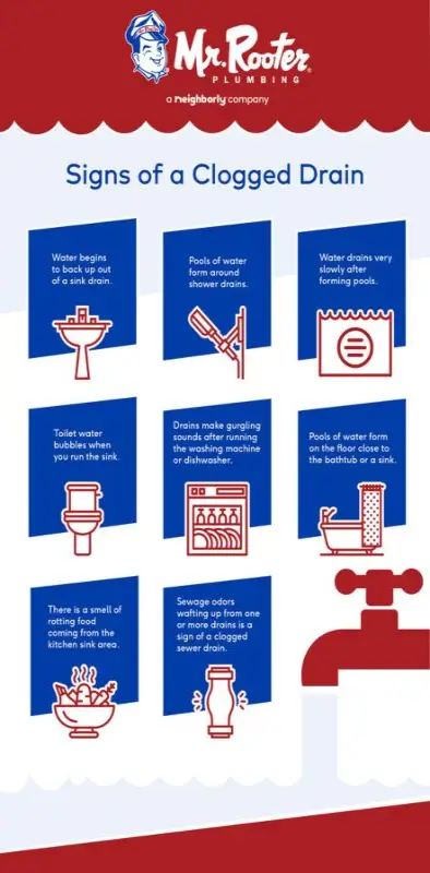 Signs of a clogged drain infographic.